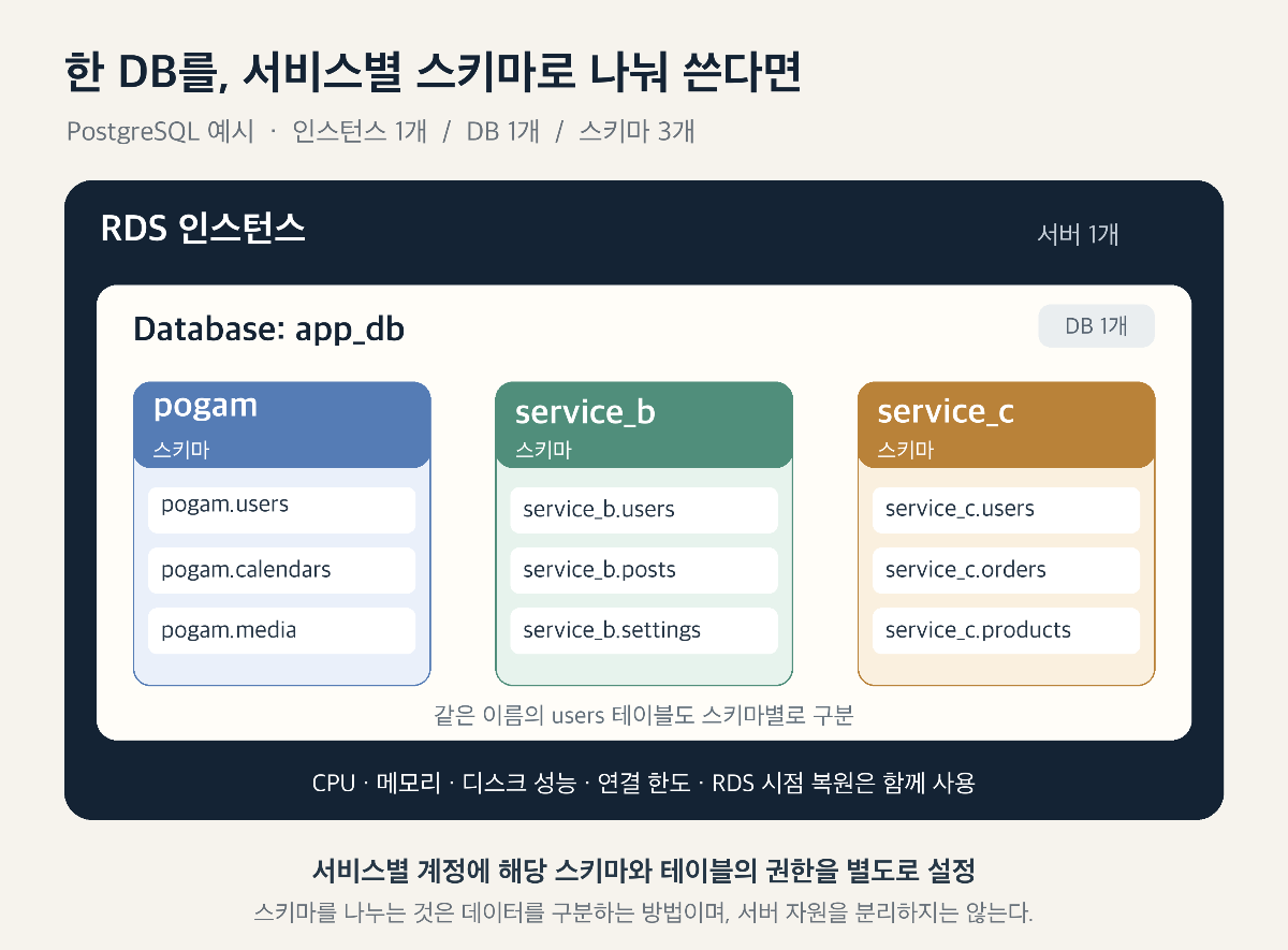 RDS 인스턴스 하나와 app_db 하나 안에 pogam, service_b, service_c 스키마와 테이블을 나눈 구조