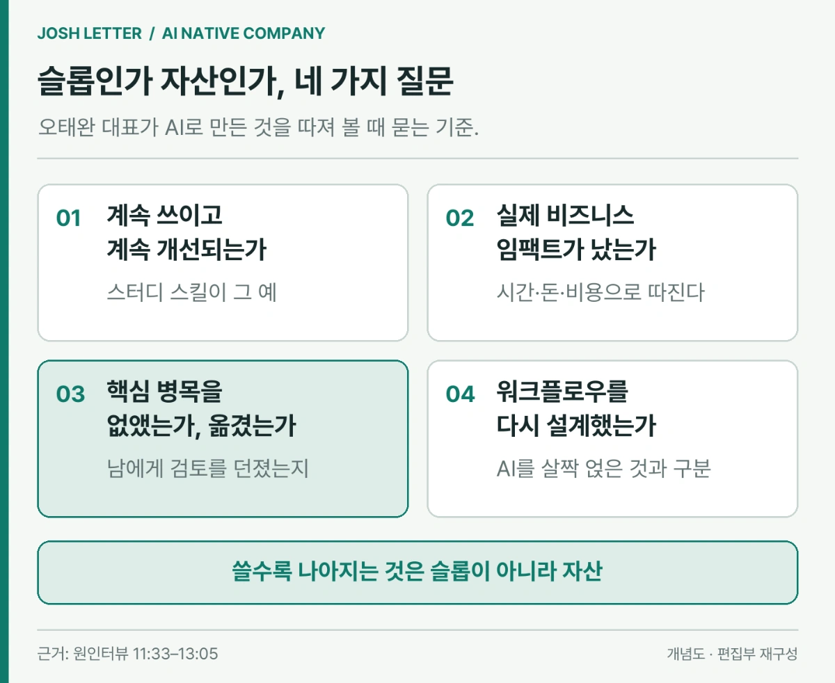 슬롭과 자산을 가르는 네 가지 질문 도식