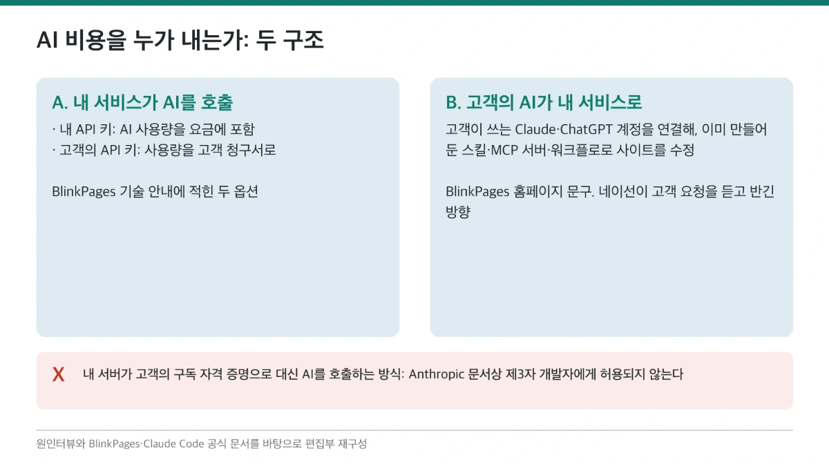 AI 비용을 누가 내는지에 따른 두 구조 도식