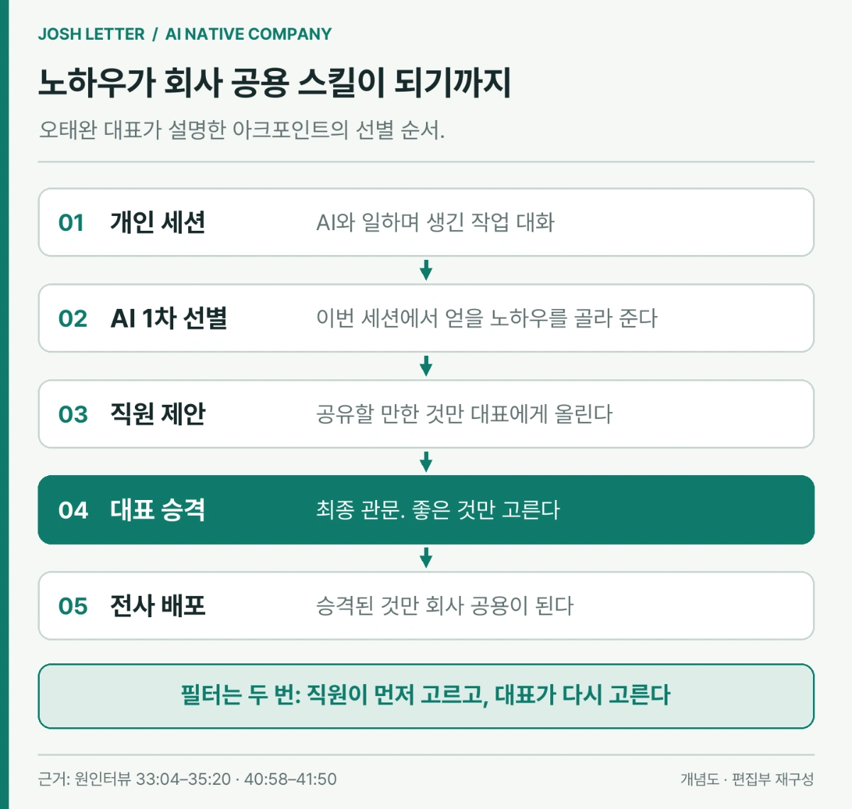 개인 세션에서 전사 배포까지 이어지는 다섯 단계 흐름도