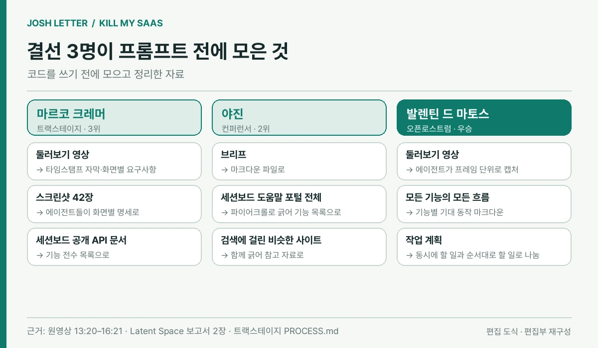 마르코·야진·발렌틴이 코드를 쓰기 전에 모은 자료를 세 칸으로 비교한 도식