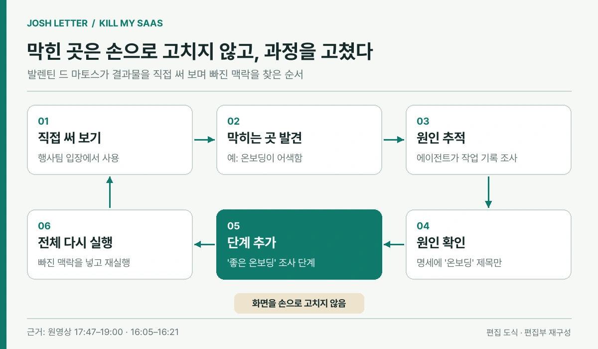 직접 써 보기, 막힌 곳 발견, 원인 추적, 원인 확인, 조사 단계 추가, 전체 재실행의 여섯 단계 순환 도식