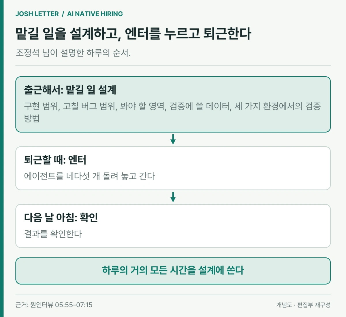 퇴근 전 설계하고 엔터를 누른 뒤 아침에 확인하는 하루 흐름 도식
