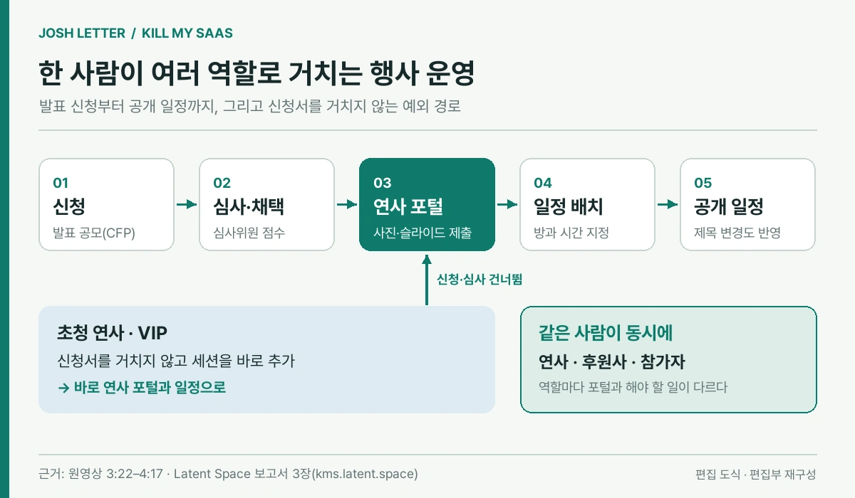 신청, 심사·채택, 연사 포털, 일정 배치, 공개 일정의 다섯 단계와 초청 연사의 예외 경로, 한 사람이 겸하는 세 역할 도식