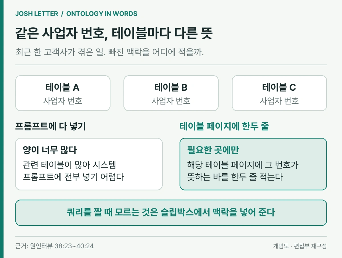 편집 도식. 테이블 A, B, C에 모두 있는 사업자 번호와, 프롬프트에 다 넣기 대 테이블 페이지에 한두 줄 비교.