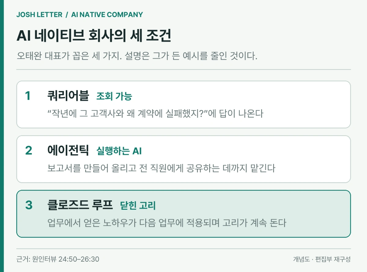 쿼리어블, 에이전틱, 클로즈드 루프 세 가지 조건 도식