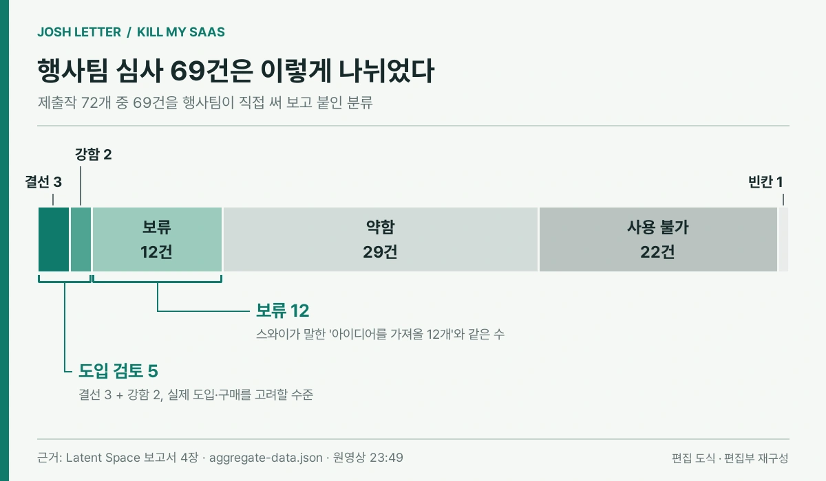 69건 심사 분류 가로 막대. 결선 3, 강함 2, 보류 12, 약함 29, 사용 불가 22, 빈칸 1