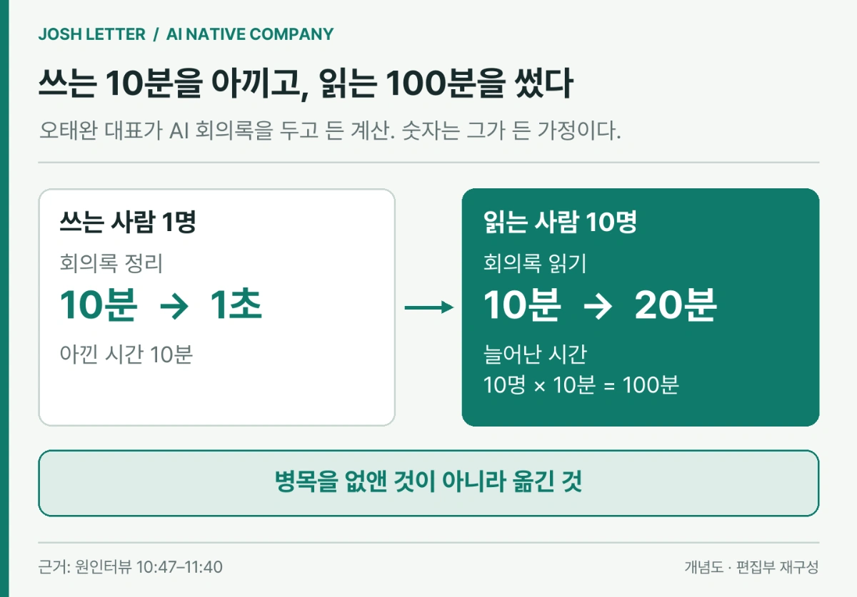 회의록 정리 10분을 아끼면 읽는 사람 10명이 100분을 쓴다는 계산 도식