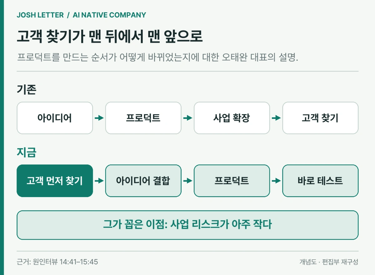 아이디어에서 출발하던 순서와 고객에서 출발하는 순서를 비교한 도식