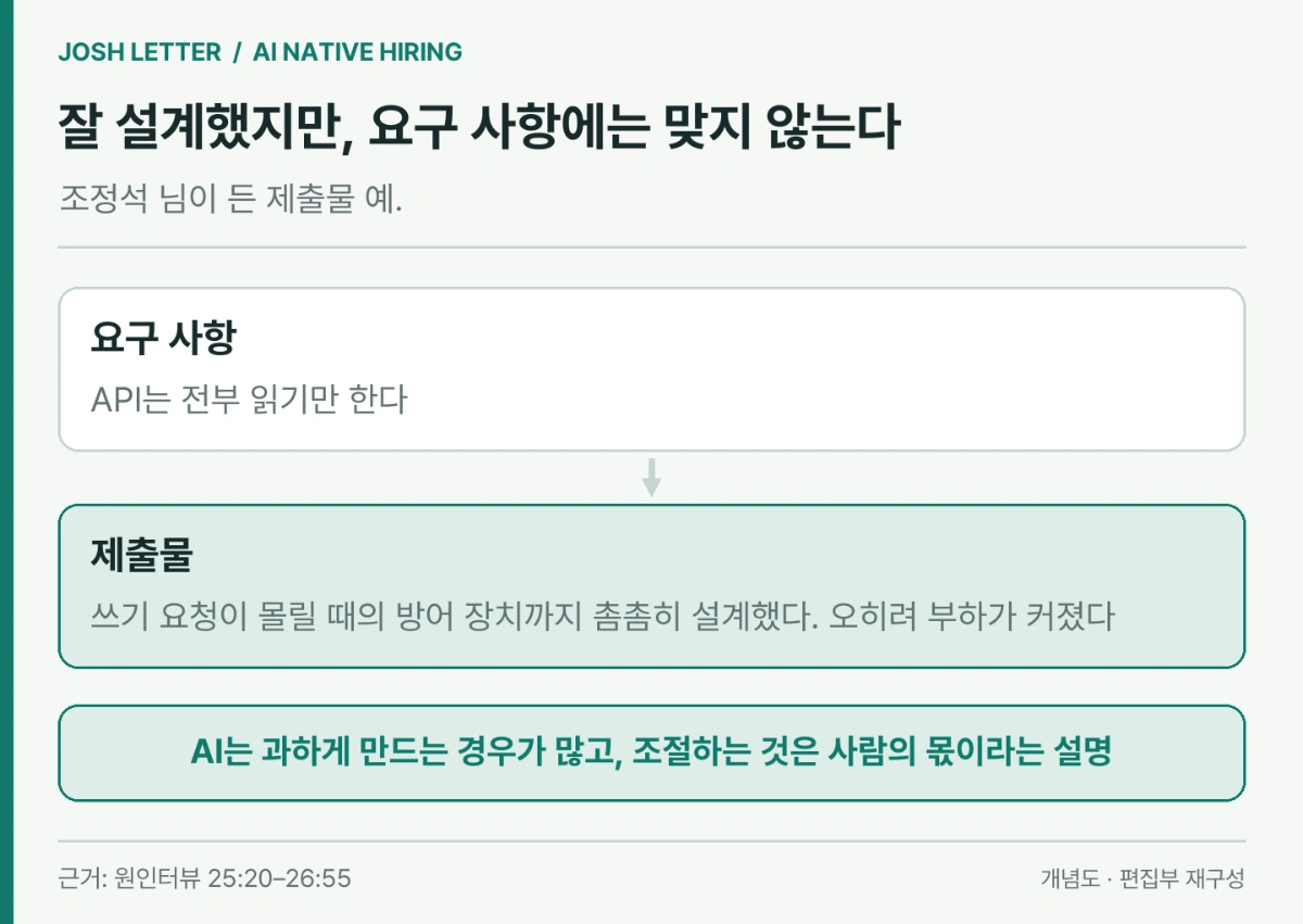 읽기 전용 과제에 쓰기 방어 장치를 넣어 부하를 키운 과설계 도식