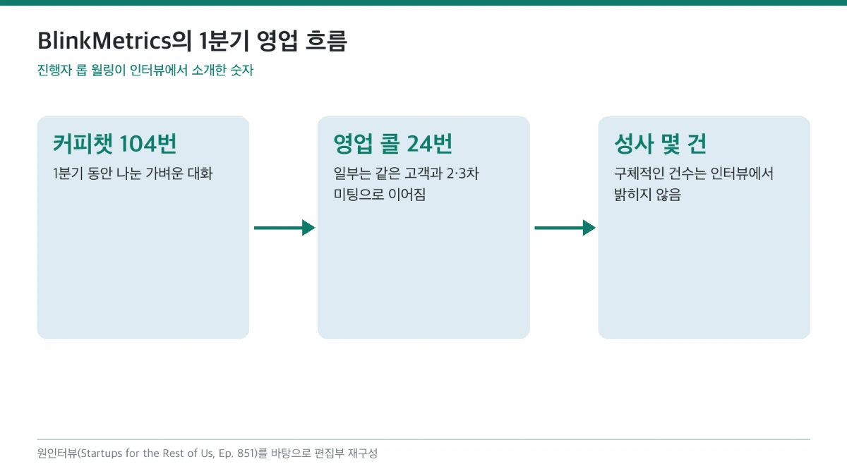 커피챗에서 영업 콜, 거래로 이어지는 흐름 도식