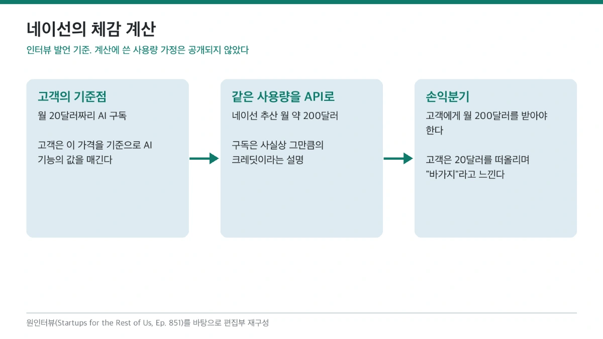 고객의 기준점 월 20달러, API 원가 약 200달러, 손익분기 200달러를 보여 주는 도식