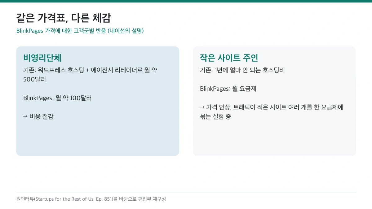 같은 가격이 고객에 따라 인하도 인상도 된다는 비교 도식